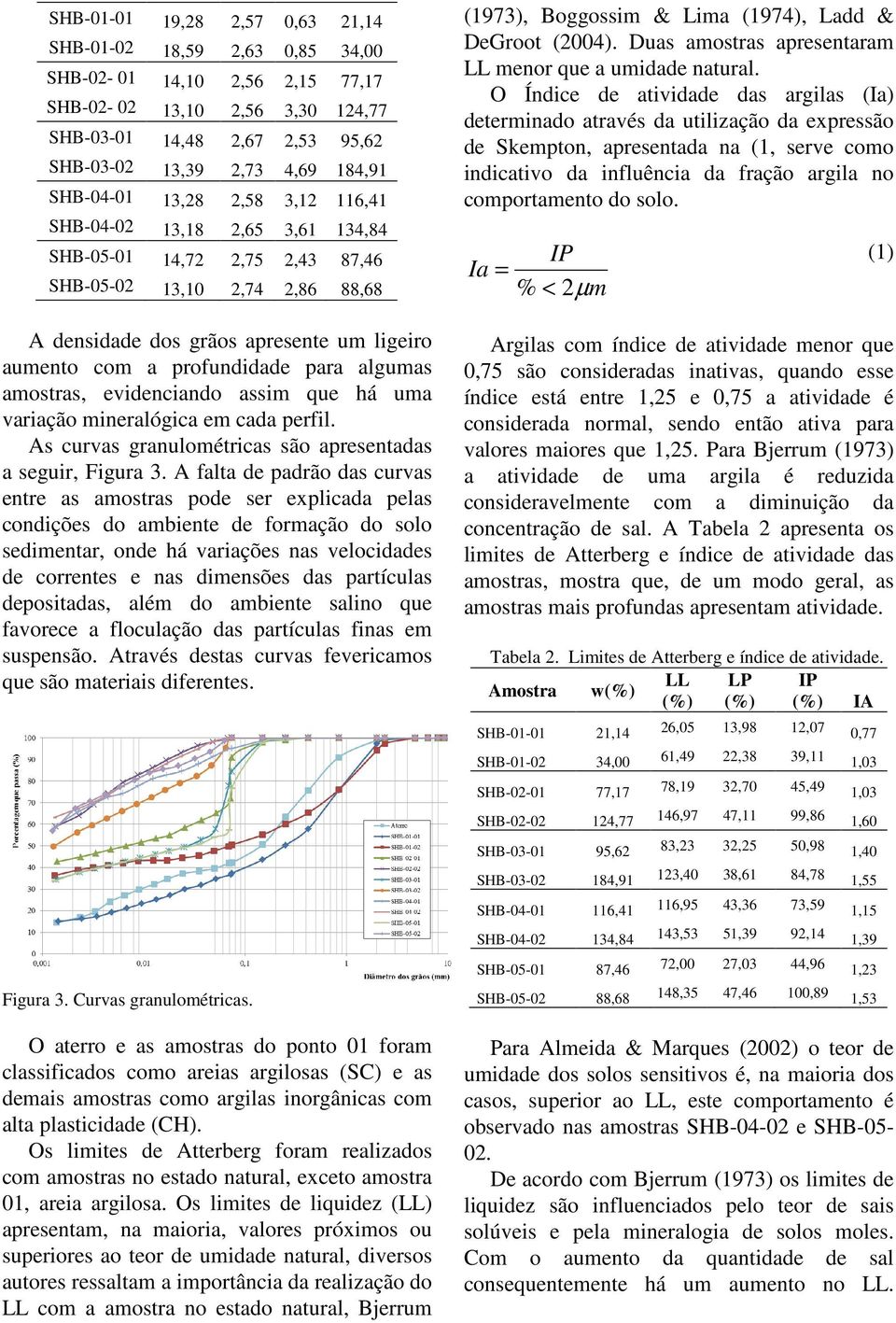 para algumas amostras, evidenciando assim que há uma variação mineralógica em cada perfil. As curvas granulométricas são apresentadas a seguir, Figura 3.