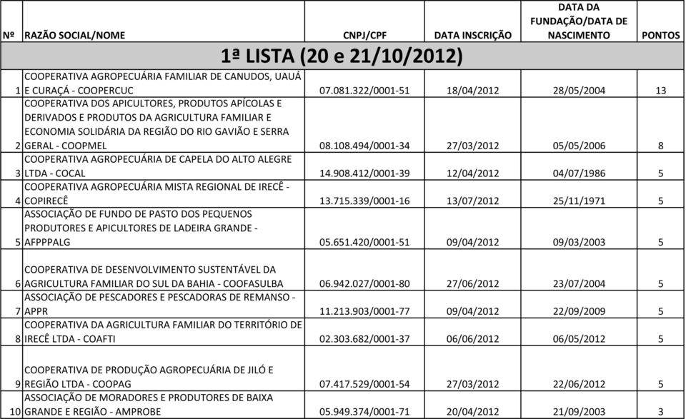 COOPMEL 08.108.494/0001-34 27/03/2012 05/05/2006 8 COOPERATIVA AGROPECUÁRIA DE CAPELA DO ALTO ALEGRE 3 LTDA - COCAL 14.908.