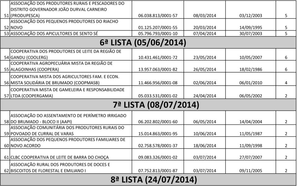 793/0001-10 07/04/2014 30/07/2003 5 6ª LISTA (05/06/2014) COOPERATIVA DOS PRODUTORES DE LEITE DA REGIÃO DE 54 GANDU (COOLERG) 10.431.