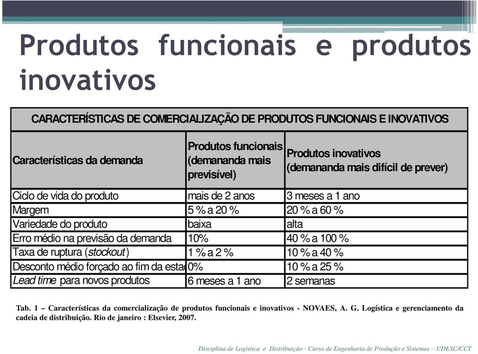 previsão da demanda 10% 40 % a 100 % Taxa de ruptura (stockout) 1 % a 2 % 10 % a 40 % Desconto médio forçado ao fim da estação 0% 10 % a 25 % Lead time para novos produtos 6 meses a 1 ano