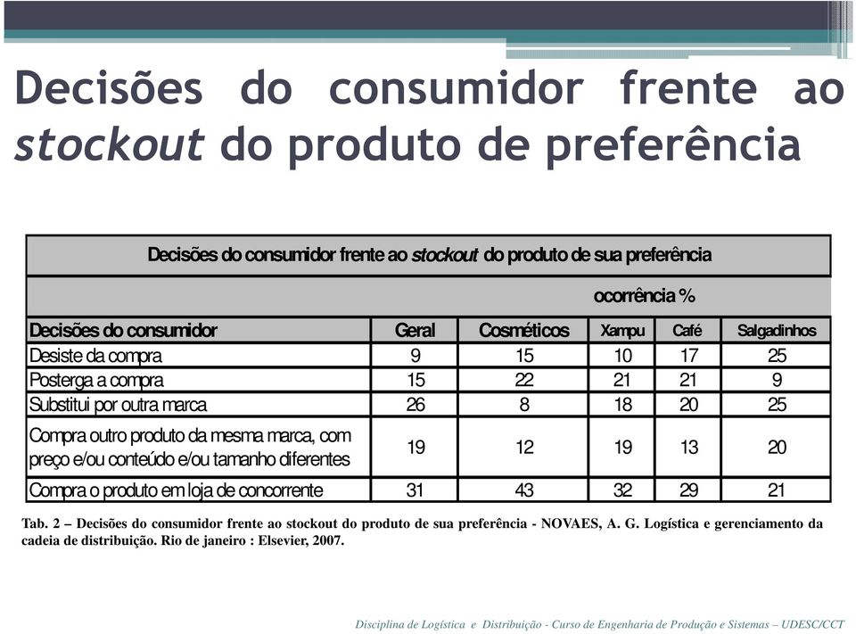 Compra outro produto da mesma marca, com preço e/ou conteúdo e/ou tamanho diferentes 19 12 19 13 20 Compra o produto em loja de concorrente 31 43 32 29 21 Tab.