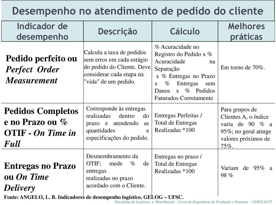 Corresponde às entregas realizadas dentro do prazo e atendendo as quantidades e especificações do pedido. Desmembramento da OTIF; mede % de entregas realizadas no prazo acordado com o Cliente.