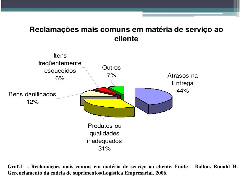 inadequados 31% Graf.1 - Reclamações mais conuns em matéria de serviço ao cliente.