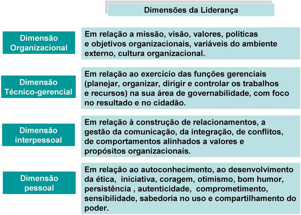 Em relação ao exercício das funções gerenciais (planejar, organizar, dirigir e controlar os trabalhos e recursos) na sua área de governabilidade, com foco no resultado e no cidadão.