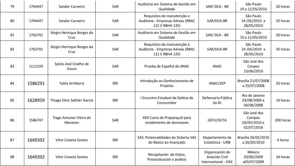 Consumidor Defensoria Pública do RJ 03/08/2009 a 04/08/2008 86 1586747 Tiago Antunes Vieira de Menezes XXII Curso de Preparaçaõ para recebimento de Aeronaves GEEV/DCTA 03/05/2010 a 02/07/2010 200