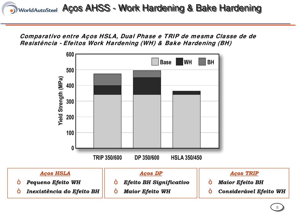 Hardening (BH) ò ò Aços HSLA Pequeno Efeito WH Inexistência do Efeito BH ò ò Aços DP