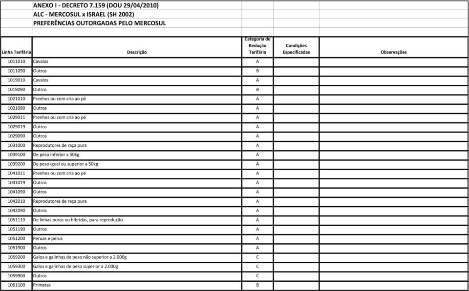 pé A 1021090 Outros A 1029011 Prenhes ou com cria ao pé A 1029019 Outros A 1029090 Outros A 1031000 Reprodutores de raça pura A 1039100 De peso inferior a 50kg A 1039200 De peso igual ou superior a