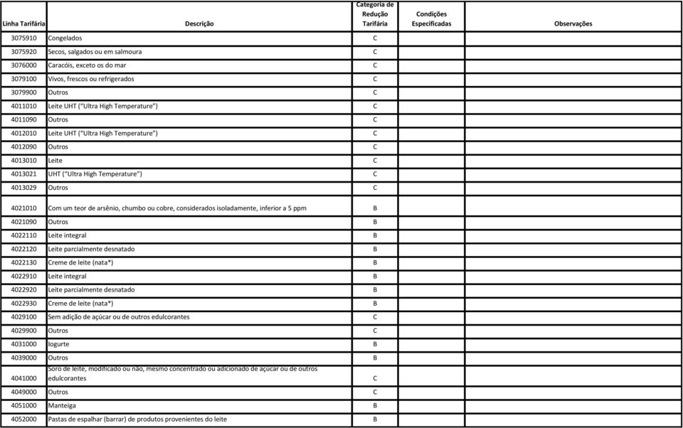 arsênio, chumbo ou cobre, considerados isoladamente, inferior a 5 ppm B 4021090 Outros B 4022110 Leite integral B 4022120 Leite parcialmente desnatado B 4022130 Creme de leite (nata*) B 4022910 Leite