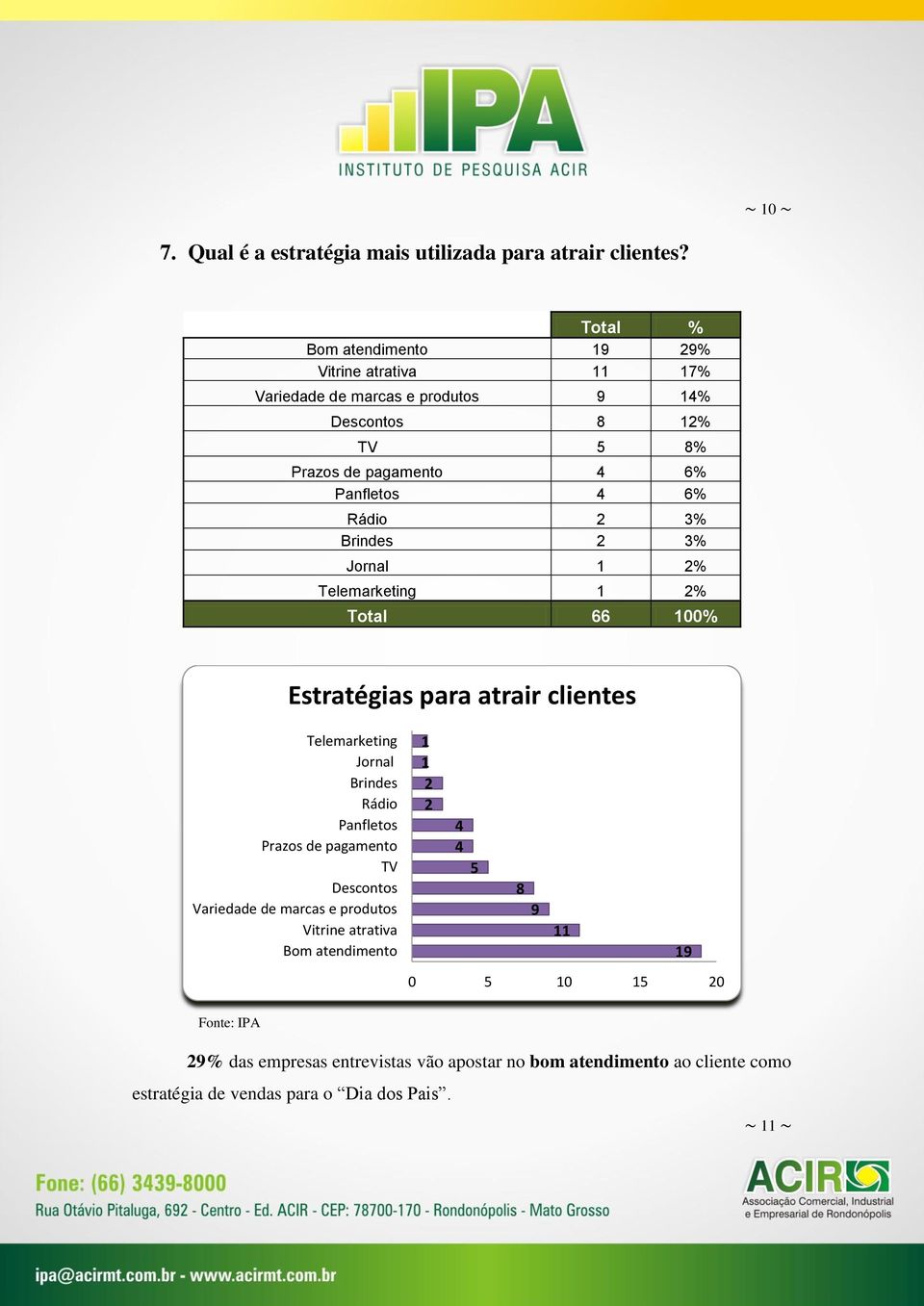 2 3% Brindes 2 3% Jornal 1 2% Telemarketing 1 2% Total 66 100% Estratégias para atrair clientes Telemarketing Jornal Brindes Rádio Panfletos Prazos de