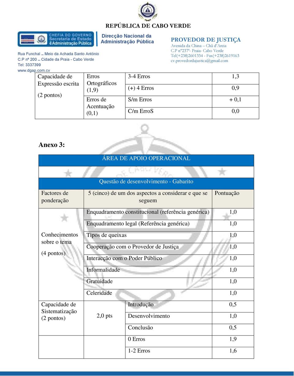 (referência genérica) 1,0 Enquadramento legal (Referência genérica) 1,0 Conhecimentos sobre o tema (4 pontos) Tipos de queixas 1,0 Cooperação com o Provedor de Justiça 1,0