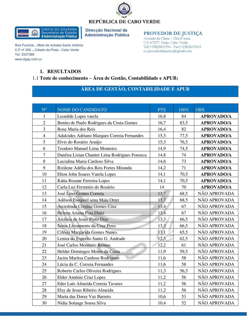 15,3 76,5 6 Teodoro Manuel Lima Monteiro 14,9 74,5 7 Danilza Lisian Chantre Lima Rodrigues Fonseca 14,8 74 8 Lucialina Maria Cardoso Silva 14,6 73 9 Rizilene Adélia dos Reis Fortes Miranda 14,2 71 10