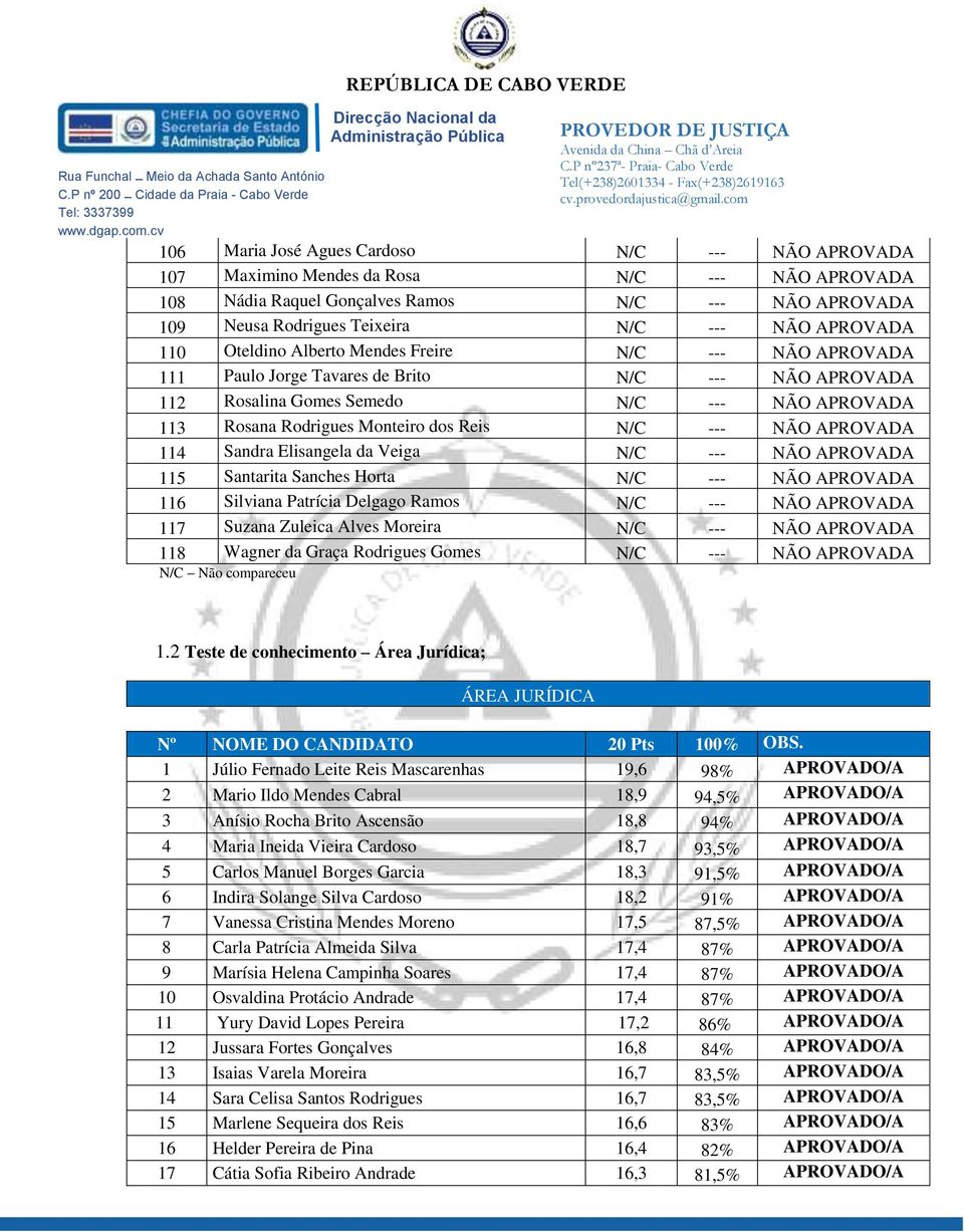 APROVADA 115 Santarita Sanches Horta N/C APROVADA 116 Silviana Patrícia Delgago Ramos N/C APROVADA 117 Suzana Zuleica Alves Moreira N/C APROVADA 118 Wagner da Graça Rodrigues Gomes N/C APROVADA N/C