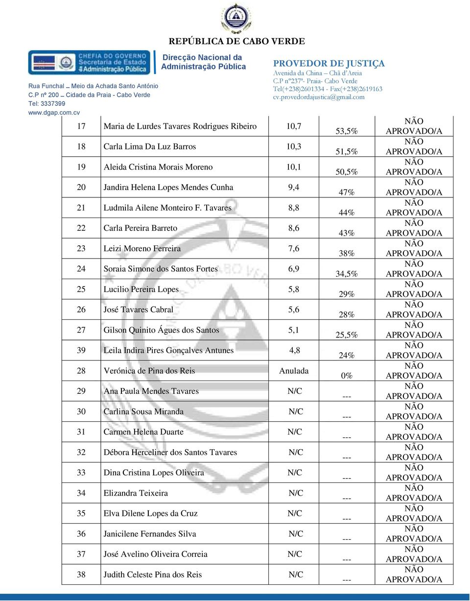 5,1 39 Leila Indira Pires Gonçalves Antunes 4,8 28 Verónica de Pina dos Reis Anulada 29 Ana Paula Mendes Tavares N/C 30 Carlina Sousa Miranda N/C 31 Carmen Helena Duarte N/C 32 Débora Herceliner dos