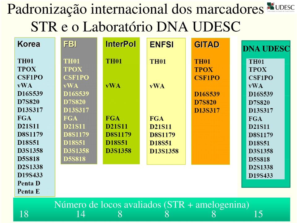 UDESC DNA UDESC Número de locos