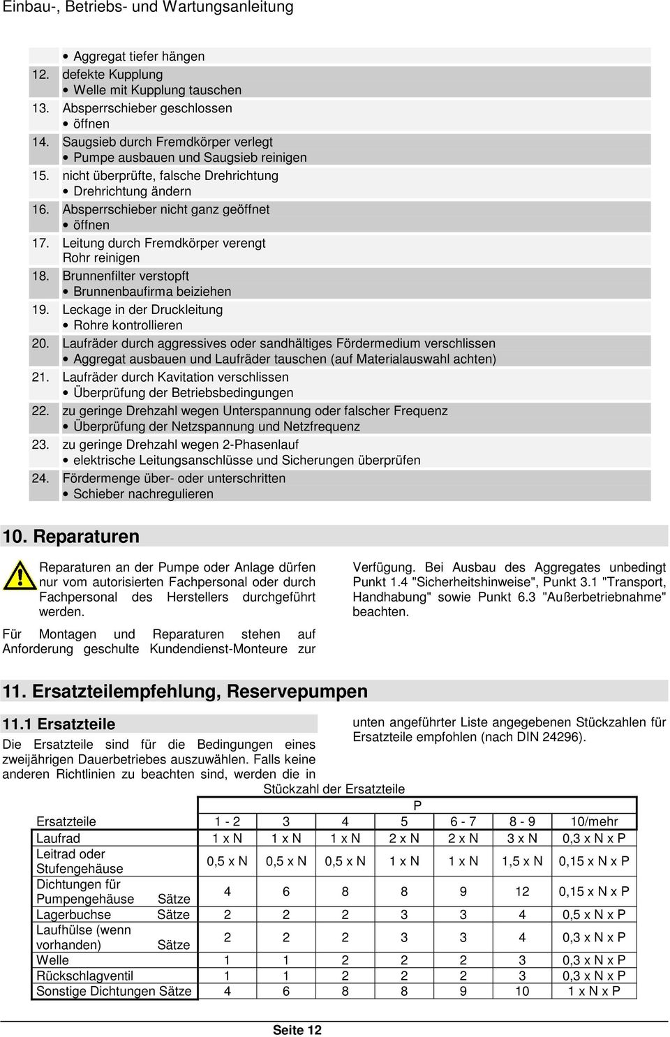 Leitung durch Fremdkörper verengt Rohr reinigen 18. Brunnenfilter verstopft Brunnenbaufirma beiziehen 19. Leckage in der Druckleitung Rohre kontrollieren 20.