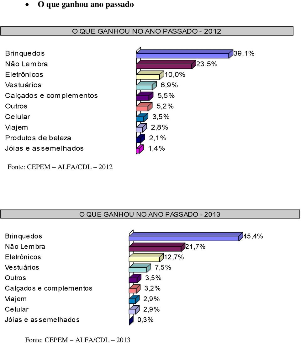 Fonte: CEPEM ALFA/CDL 2012 O QUE GANHOU NO ANO PASSADO - 2013 Brinquedos 45,4% Não Lembra 21,7% Eletrônicos 12,7%