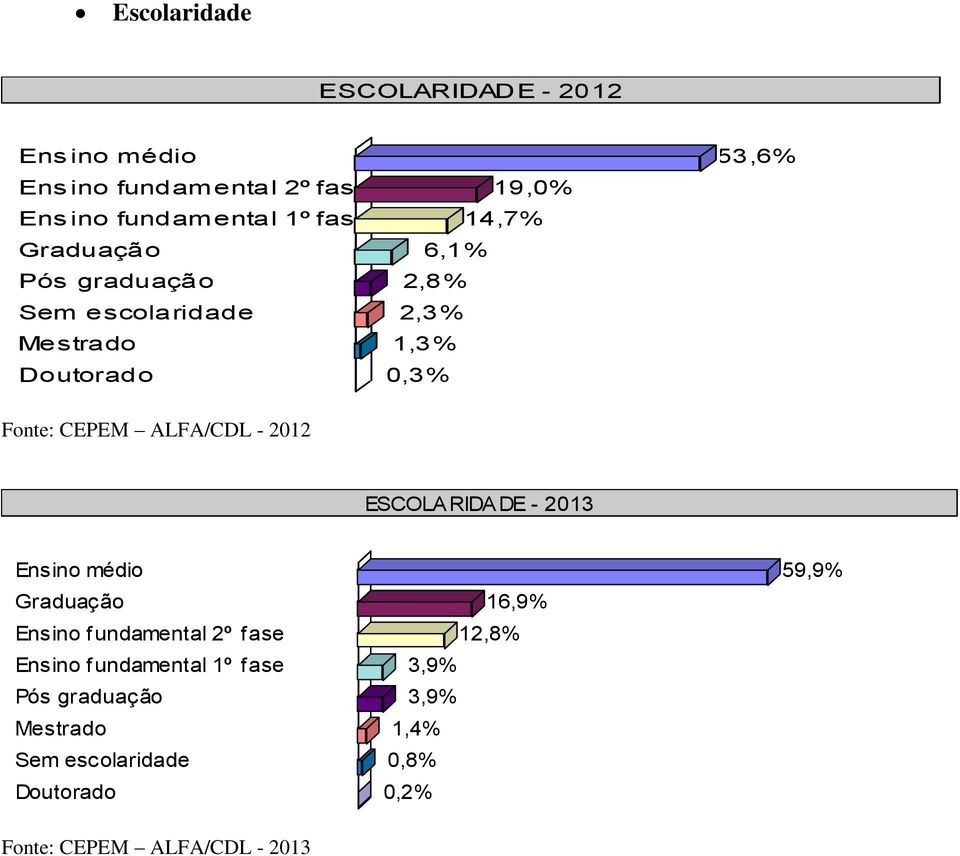 - 2012 ESCOLARIDADE - 2013 Ensino médio 59,9% Graduação 16,9% Ensino fundamental 2º fase 12,8% Ensino