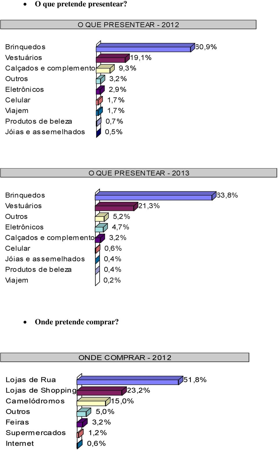 Produtos de beleza 0,7% Jóias e assemelhados 0,5% O QUE PRESENTEAR - 2013 Brinquedos 63,8% Vestuários 21,3% Outros 5,2% Eletrônicos 4,7%