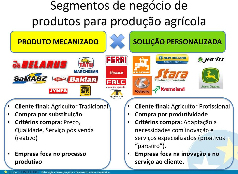 foca no processo produtivo Cliente final: Agricultor Profissional Compra por produtividade Critérios compra: Adaptação