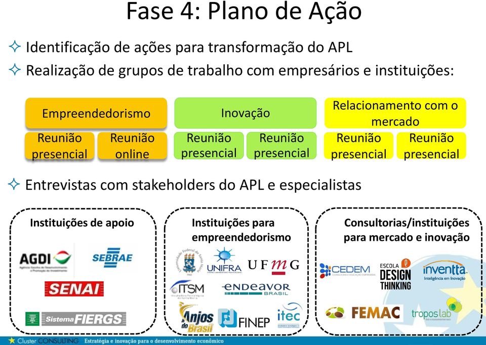 presencial Relacionamento com o mercado Reunião Reunião presencial presencial Entrevistas com stakeholders do APL