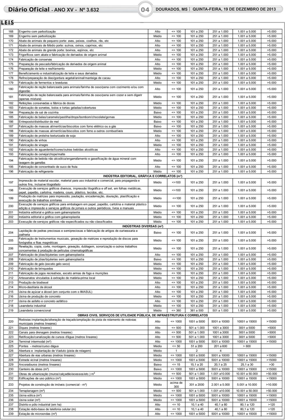 000 1.001 a 5.000 >5.000 172 Abate de animais de grande porte: bovinos, eqüinos, etc Alto <= 100 101 a 250 251 a 1.000 1.001 a 5.000 >5.000 173 Frigoríficos sem abate e fabricação de derivados de origem animal Médio <= 100 101 a 250 251 a 1.