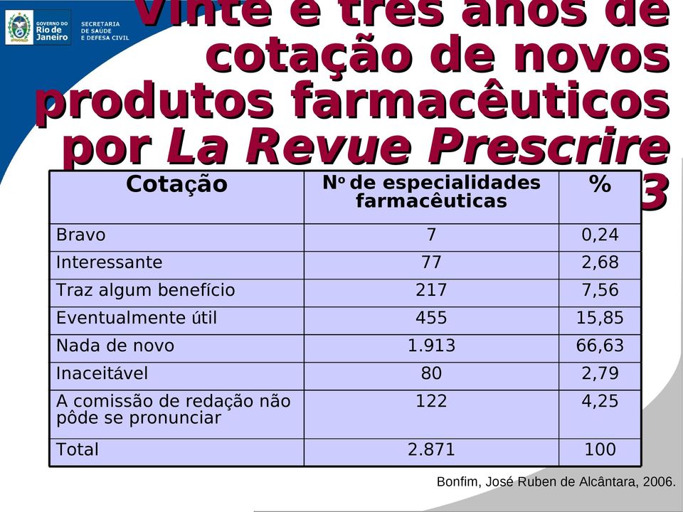 benefício 217 7,56 Eventualmente útil 455 15,85 Nada de novo 1.