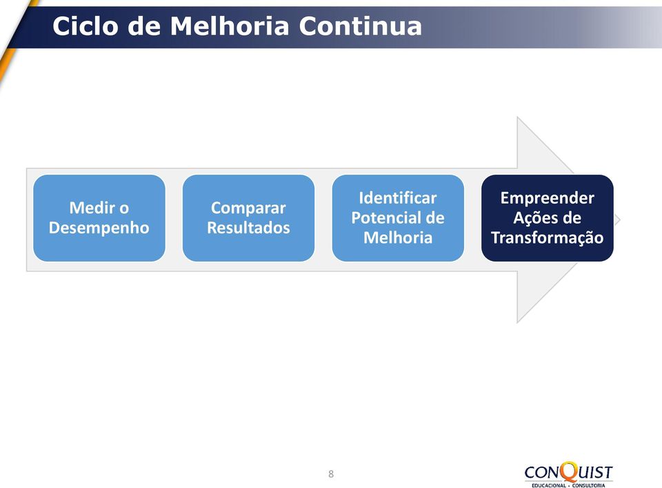 Identificar Potencial de Melhoria