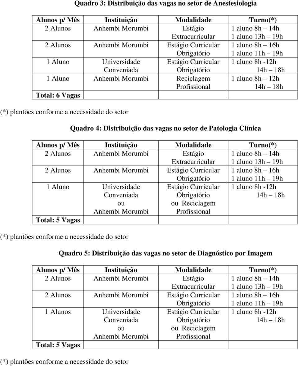 vagas no setor de Patologia Clínica Curricular Quadro 5: Distribuição das