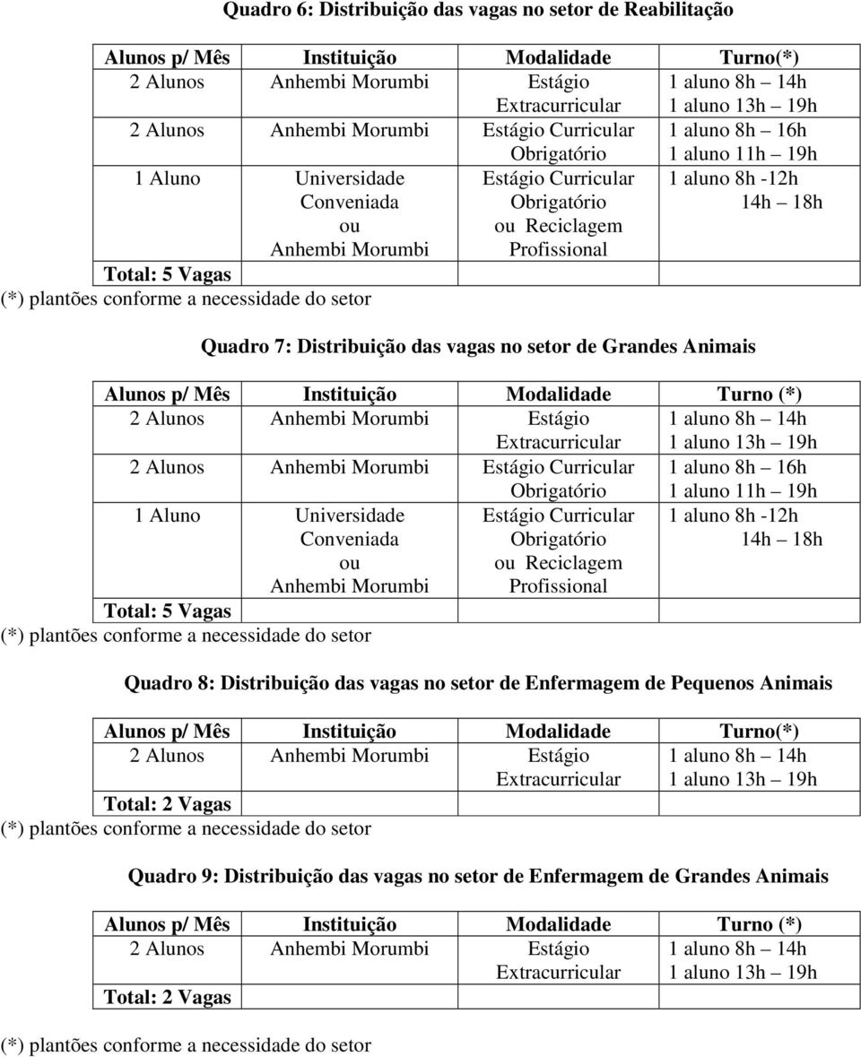 Distribuição das vagas no setor de Enfermagem de Pequenos Animais Total: 2 Vagas Quadro 9: Distribuição