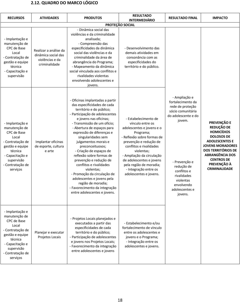 da área de abrangência do Programa; - Mapeamento da dinâmica social vinculada aos conflitos e rivalidades violentas envolvendo adolescentes e jovens.