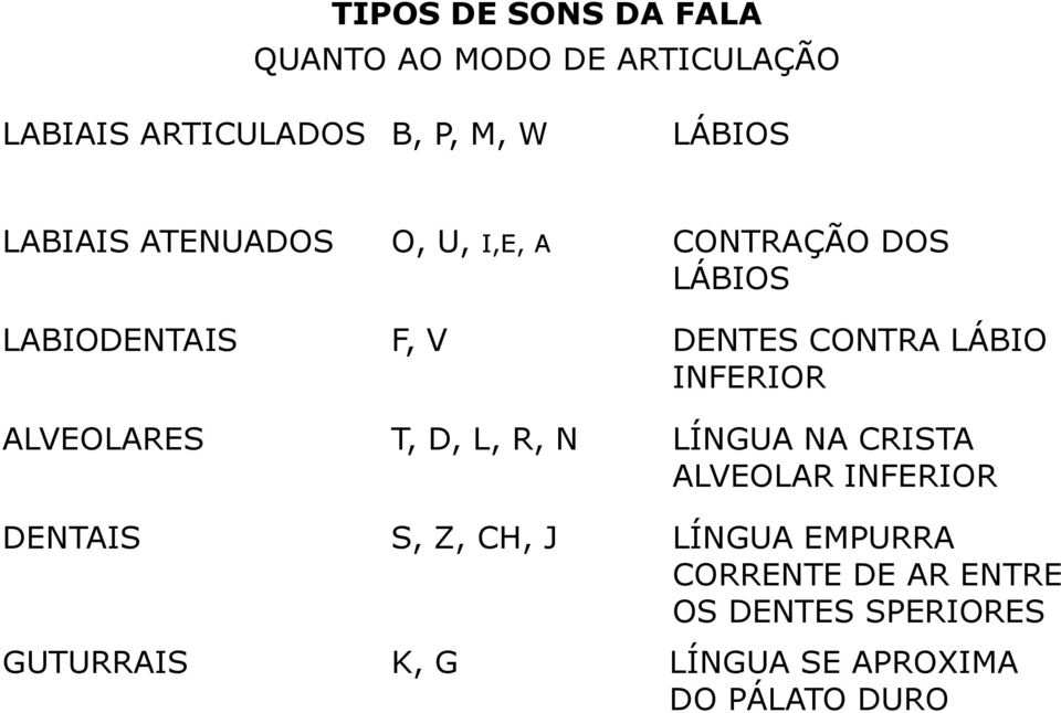 INFERIOR ALVEOLARES T, D, L, R, N LÍNGUA NA CRISTA ALVEOLAR INFERIOR DENTAIS S, Z, CH, J