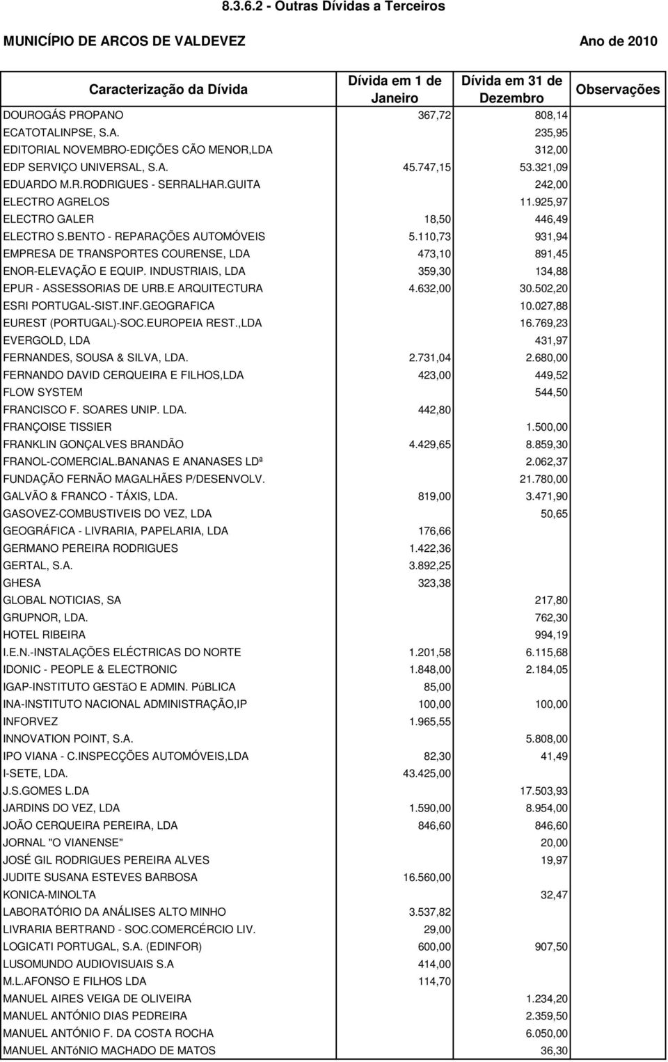 INDUSTRIAIS, LDA 359,30 134,88 EPUR - ASSESSORIAS DE URB.E ARQUITECTURA 4.632,00 30.502,20 ESRI PORTUGAL-SIST.INF.GEOGRAFICA 10.027,88 EUREST (PORTUGAL)-SOC.EUROPEIA REST.,LDA 16.