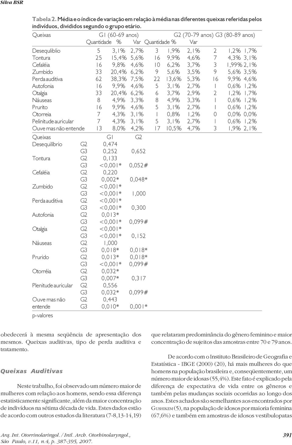 9,8% 4,6% 10 6,2% 3,7% 3 1,99% 2,1% Zumbido 33 20,4% 6,2% 9 5,6% 3,5% 9 5,6% 3,5% Perda auditiva 62 38,3% 7,5% 22 13,6% 5,3% 16 9,9% 4,6% Autofonia 16 9,9% 4,6% 5 3,1% 2,7% 1 0,6% 1,2% Otalgia 33