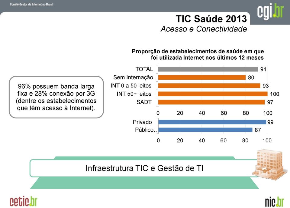 Apropriação das TIC TOTAL Sem Internação INT 0 a 50 leitos Proporção de estabelecimentos de saúde em que foi utilizada Internet nos últimos