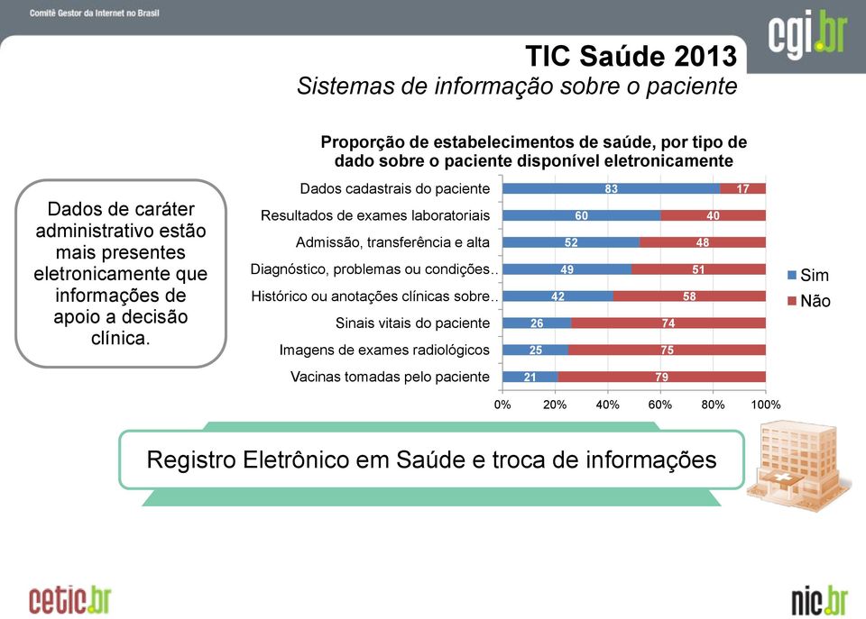 Proporção de estabelecimentos de saúde, por tipo de dado sobre o paciente disponível eletronicamente Dados cadastrais do paciente Resultados de exames laboratoriais Apropriação das TIC Admissão,