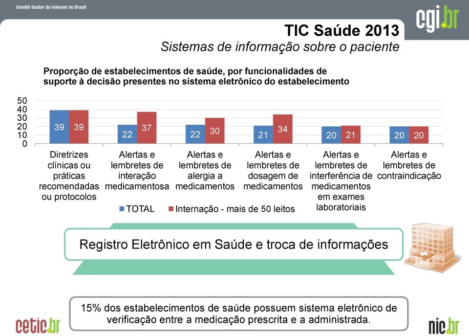 Alertas e lembretes de interação medicamentosa Alertas e lembretes de alergia a medicamentos Alertas e lembretes de dosagem de medicamentos Acesso e Uso das TIC Alertas e lembretes de interferência