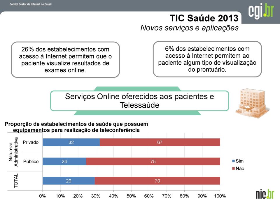 TIC Saúde 2013 Novos serviços e aplicações Apropriação das TIC 6% dos estabelecimentos com acesso à Internet permitem ao paciente algum tipo de