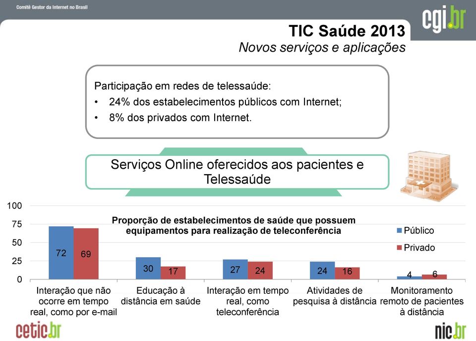 Serviços Online oferecidos aos pacientes e Telessaúde 100 75 50 25 0 72 69 Interação que não ocorre em tempo real, como por e-mail Proporção de estabelecimentos de