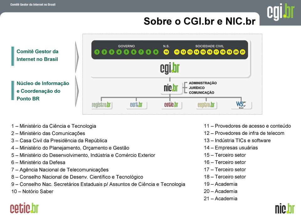 4 Ministério do Planejamento, Orçamento e Gestão 5 Ministério do Desenvolvimento, Indústria e Comércio Exterior 6 Ministério da Defesa 7 Agência Nacional de Telecomunicações 8 Conselho Nacional