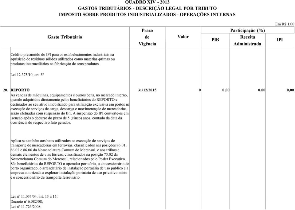 REPORTO 31/12/2015 0 0,00 0,00 0,00 As vendas de máquinas, equipamentos e outros bens, no mercado interno, quando adquiridos diretamente pelos beneficiários do REPORTO e destinados ao seu ativo