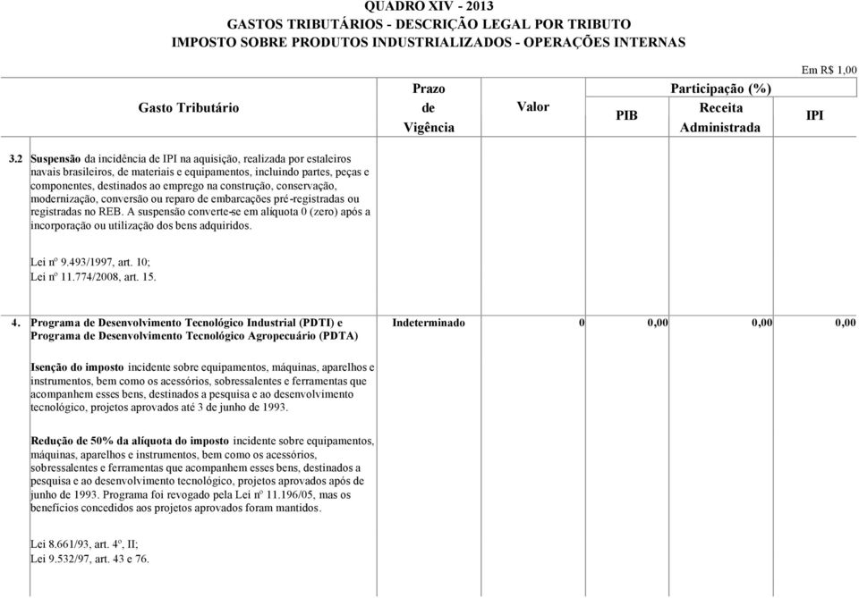 conservação, modernização, conversão ou reparo de embarcações pré-registradas ou registradas no REB. A suspensão converte-se em alíquota 0 (zero) após a incorporação ou utilização dos bens adquiridos.