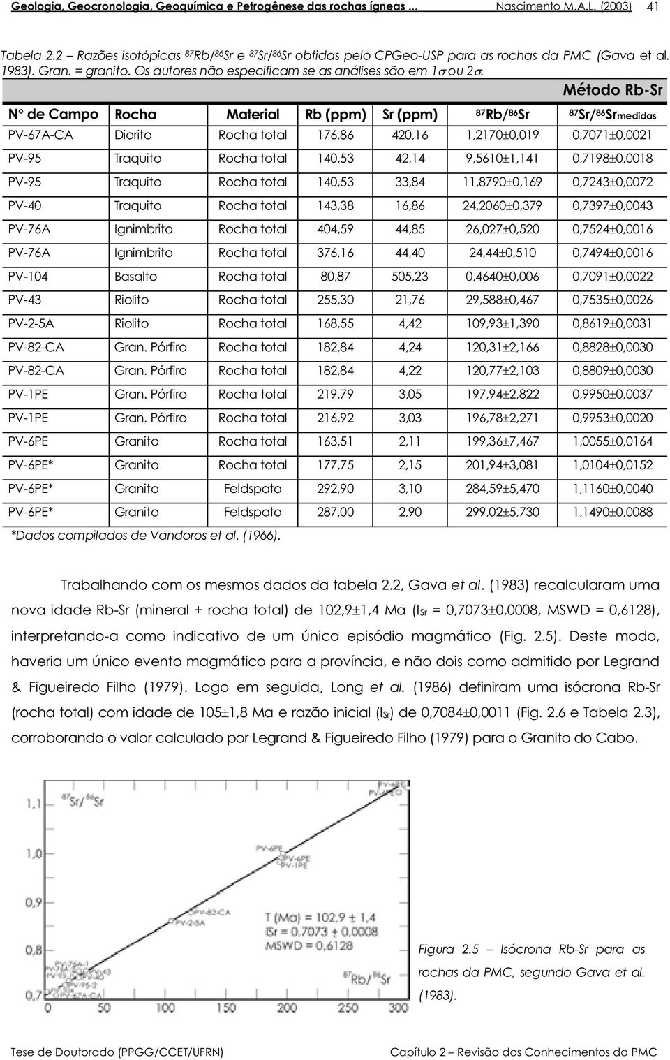 9,5610 1,141 0,7198 0,0018 P-95 Traquito Rocha total 140,53 33,84 11,8790 0,169 0,7243 0,0072 P-40 Traquito Rocha total 143,38 16,86 24,2060 0,379 0,7397 0,0043 P-76A Ignimbrito Rocha total 404,59