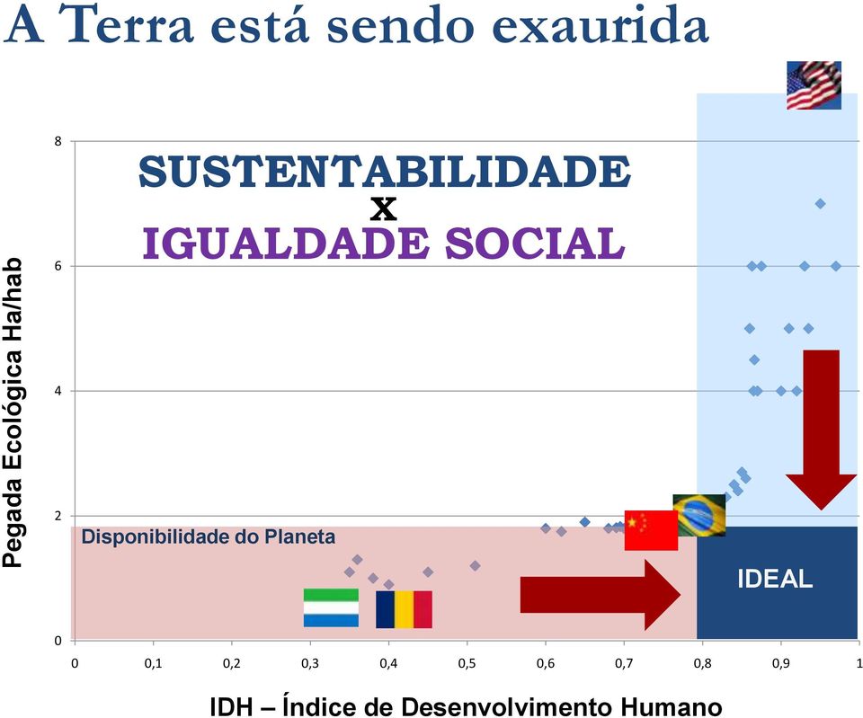 Disponibilidade do Planeta IDEAL 0 0 0,1 0,2 0,3