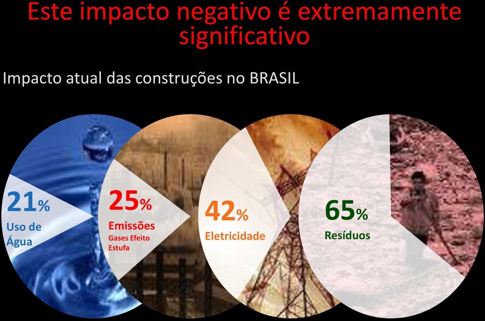 construções no BRASIL 21% Uso de Água 25%