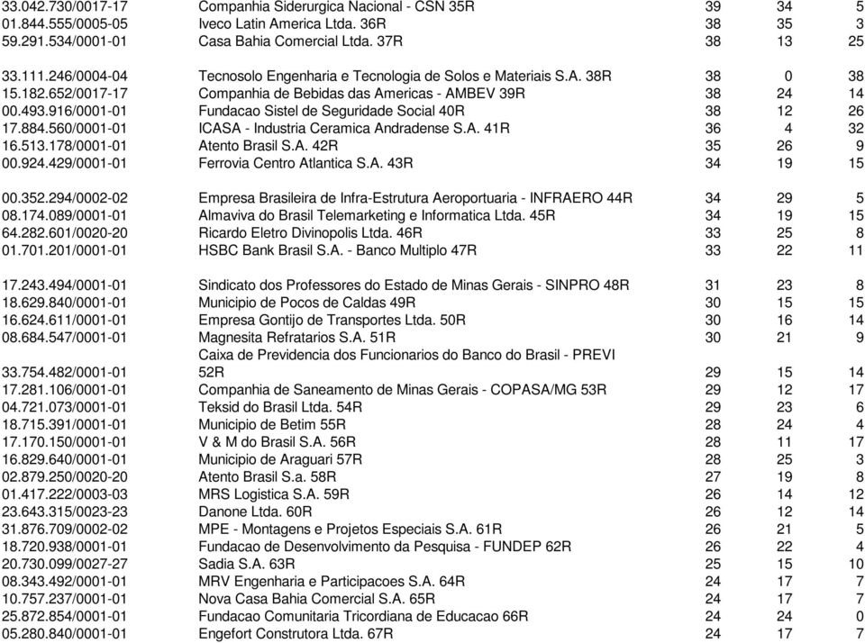 916/0001-01 Fundacao Sistel de Seguridade Social 40R 38 12 26 17.884.560/0001-01 ICASA - Industria Ceramica Andradense S.A. 41R 36 4 32 16.513.178/0001-01 Atento Brasil S.A. 42R 35 26 9 00.924.