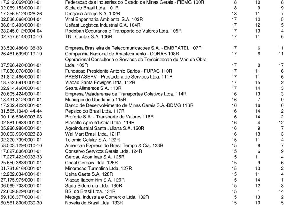 105R 17 13 4 02.757.614/0010-10 TNL Contax S.A. 106R 17 11 6 33.530.486/0138-38 Empresa Brasileira de Telecomunicacoes S.A. - EMBRATEL 107R 17 6 11 26.461.