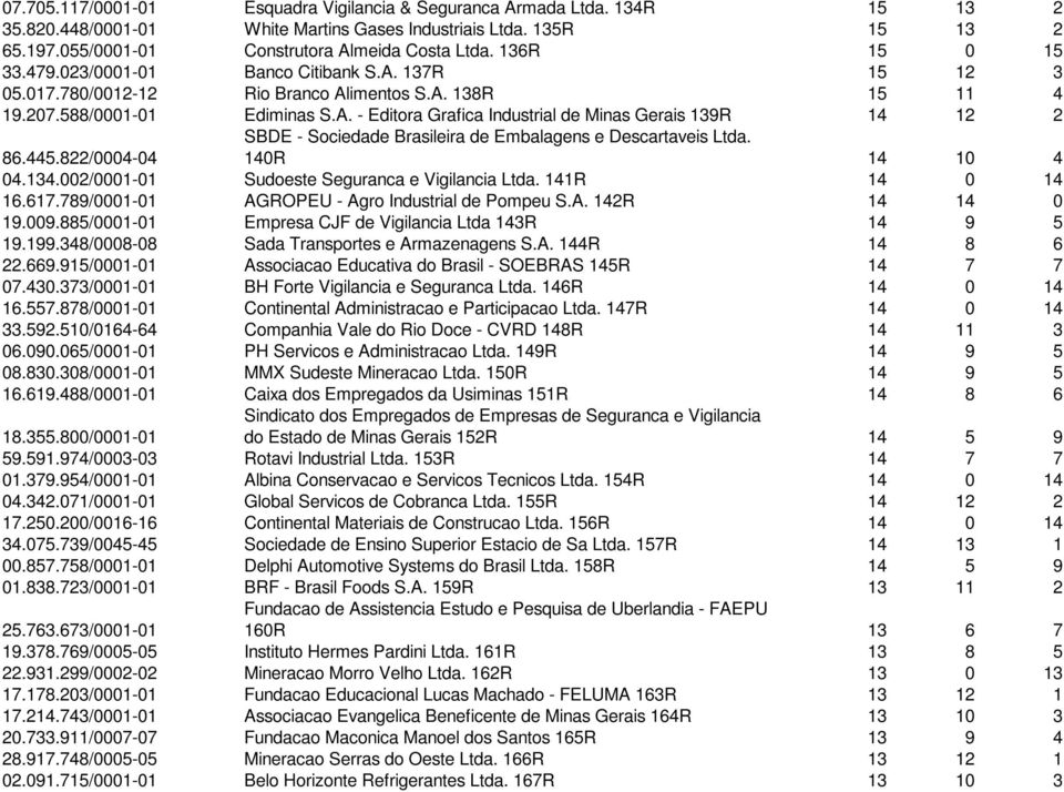 140R 14 10 4 86.445.822/0004-04 04.134.002/0001-01 Sudoeste Seguranca e Vigilancia Ltda. 141R 14 0 14 16.617.789/0001-01 AGROPEU - Agro Industrial de Pompeu S.A. 142R 14 14 0 19.009.