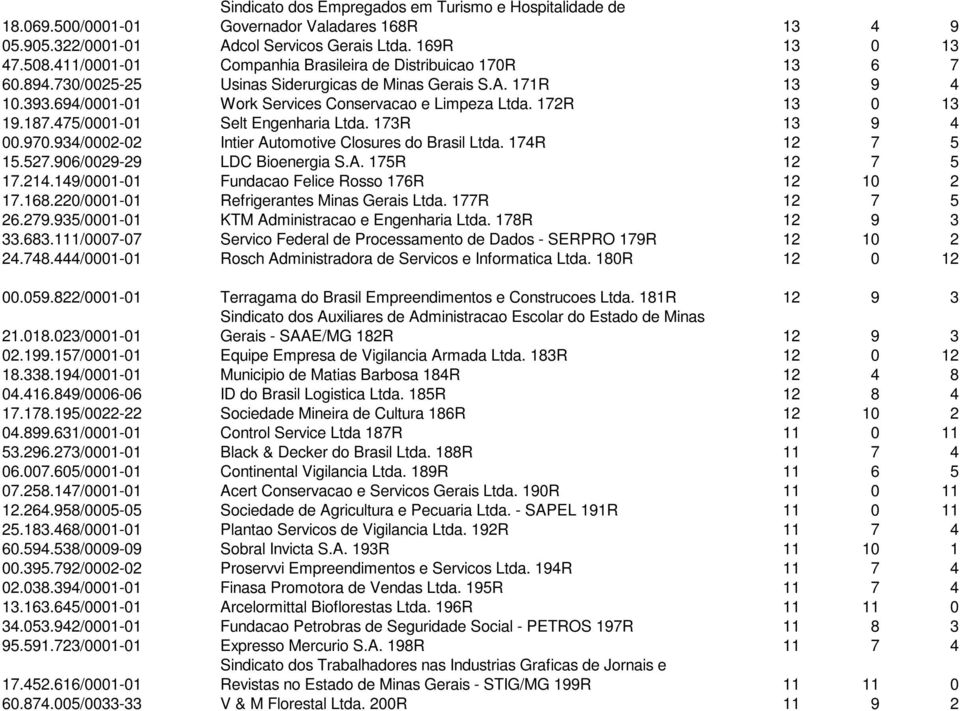 172R 13 0 13 19.187.475/0001-01 Selt Engenharia Ltda. 173R 13 9 4 00.970.934/0002-02 Intier Automotive Closures do Brasil Ltda. 174R 12 7 5 15.527.906/0029-29 LDC Bioenergia S.A. 175R 12 7 5 17.214.