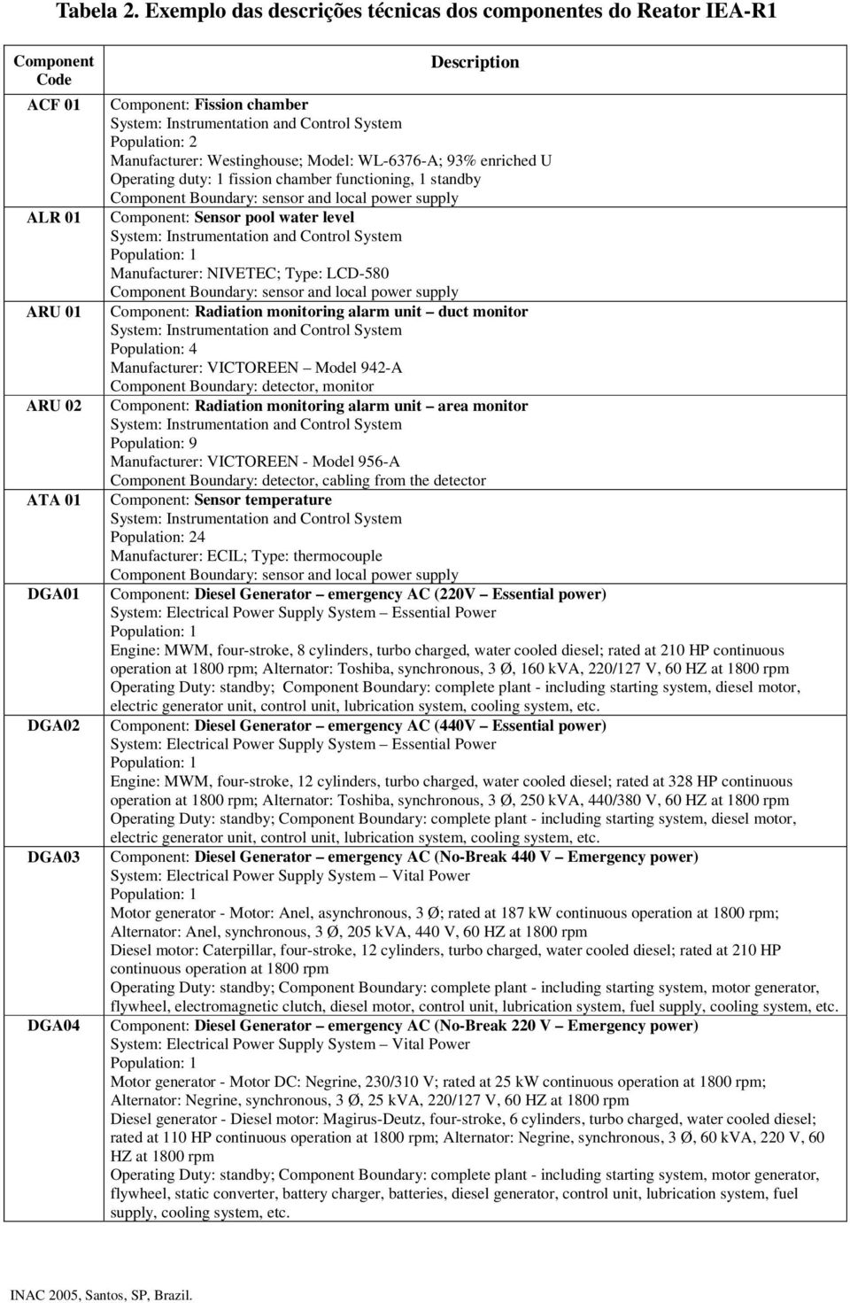 Instrumentation and Control System Population: 2 Manufacturer: Westinghouse; Model: WL-6376-A; 93% enriched U Operating duty: 1 fission chamber functioning, 1 standby Component Boundary: sensor and