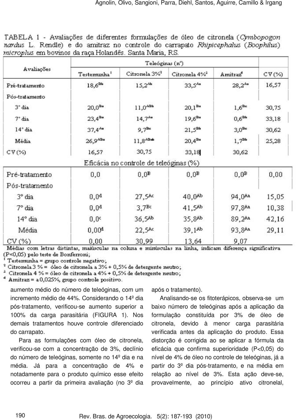 Para as formulações com óleo de citronela, verificou-se com a concentração de 3%, declínio do número de teleóginas, somente no 14º dia e na média.